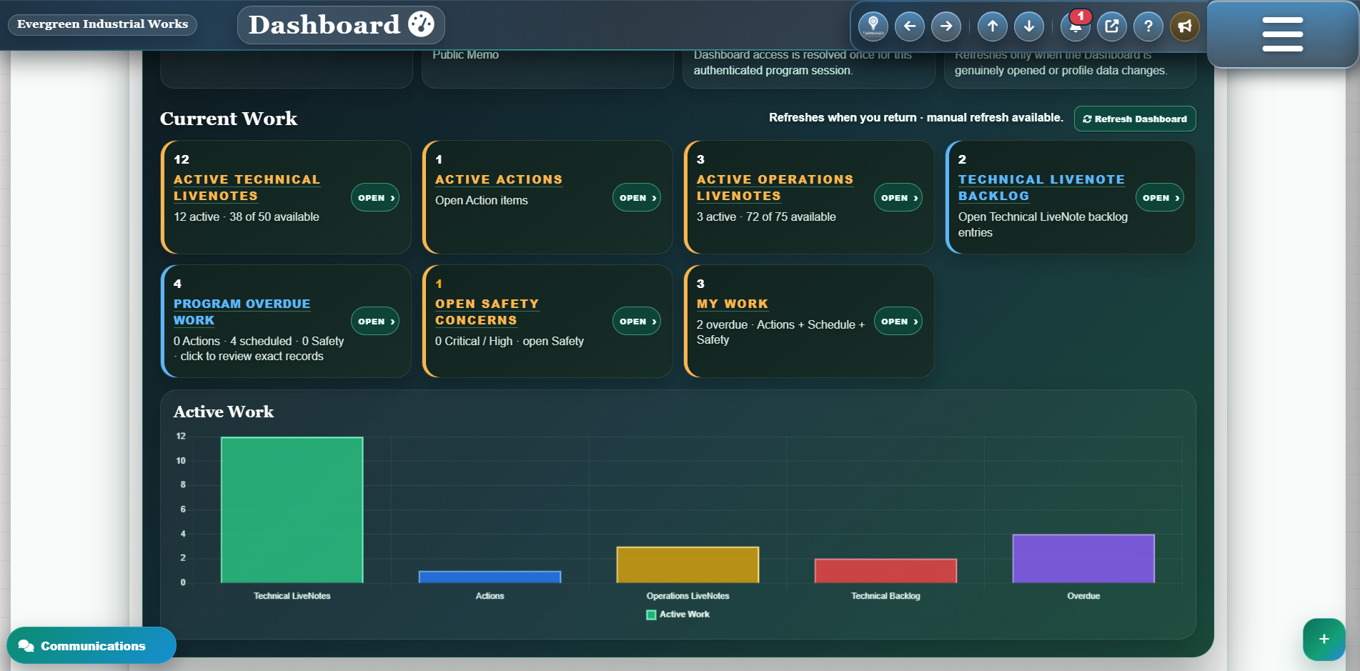 Actual Turnover Dashboard displaying active technical, Operations, Actions, and overdue work