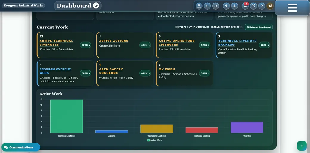 Turnover facility dashboard with current Operations, Maintenance, Safety and assigned work