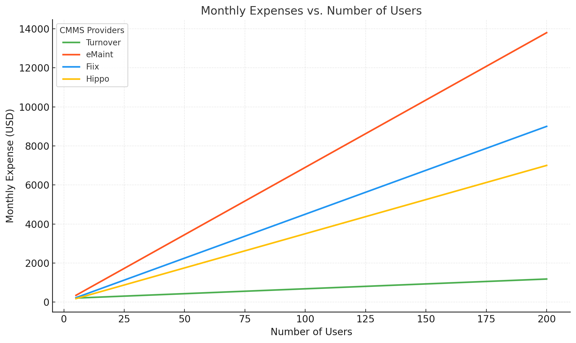 User Expenses Comparison Chart